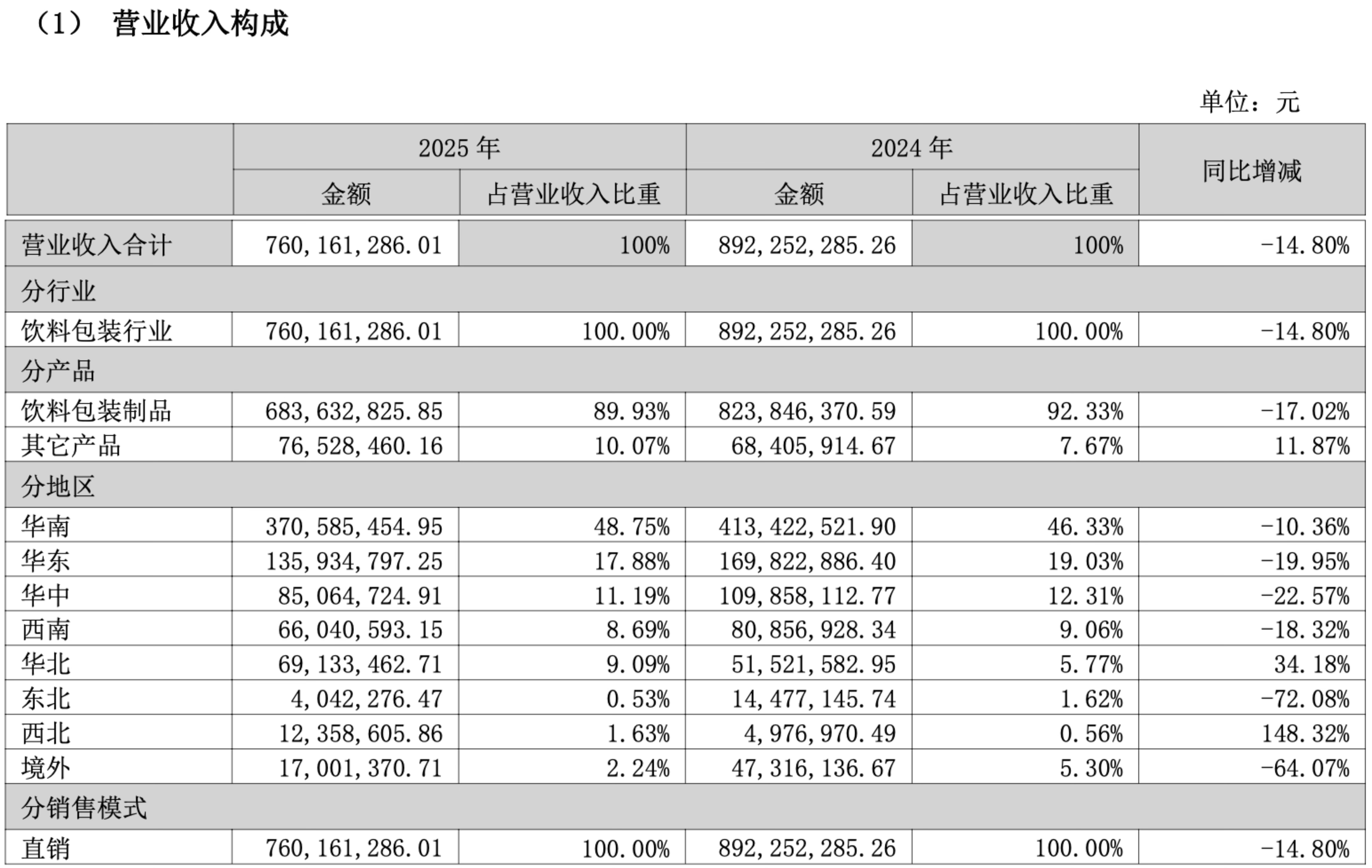 （營收構(gòu)成情況，來源：公司2025年報(bào)）