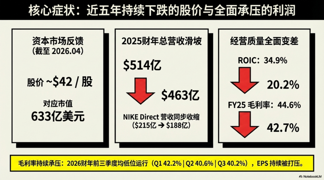 《鞋狗》之后，耐克为什么“跌成狗”了