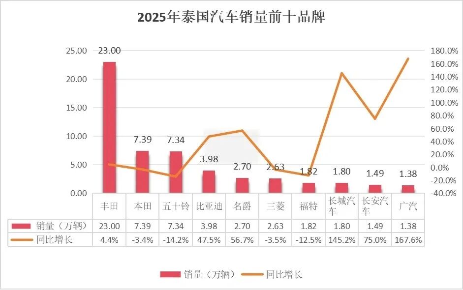 石油涨价，正把国产车送上「霸主」地位