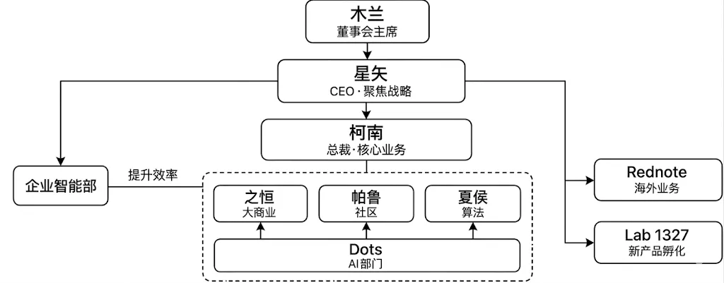 Xiaohongshu Copies Alibaba & ByteDance Playbook