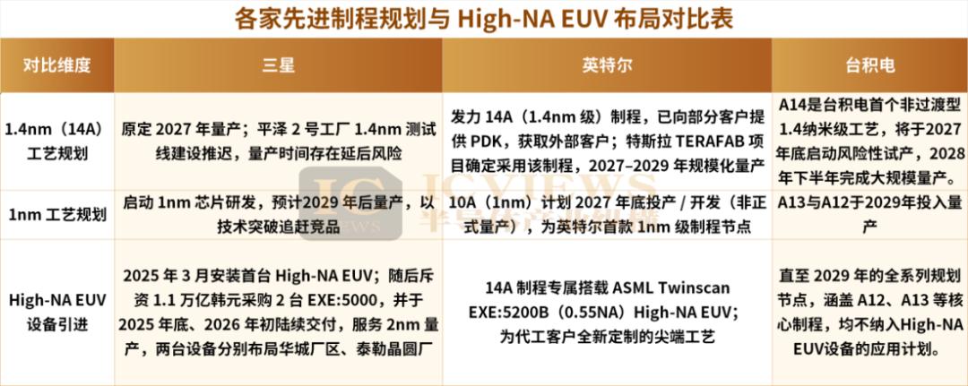 绕过顶级EUV，晶圆一哥的底牌终于摊开