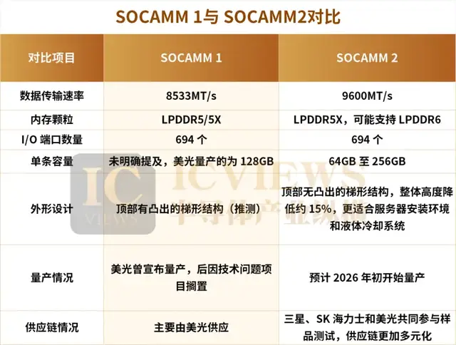 SOCAMM2，引爆内存圈