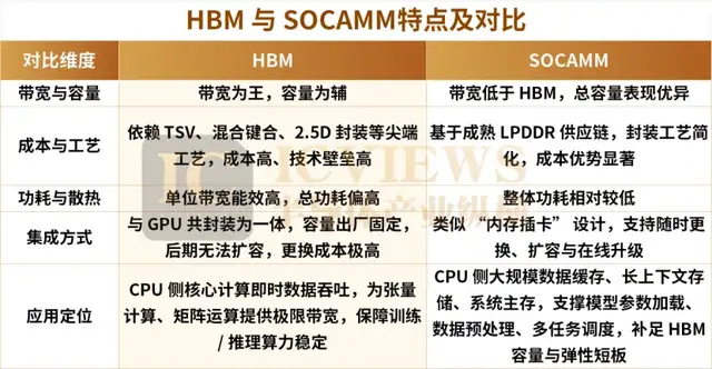 SOCAMM2，引爆内存圈
