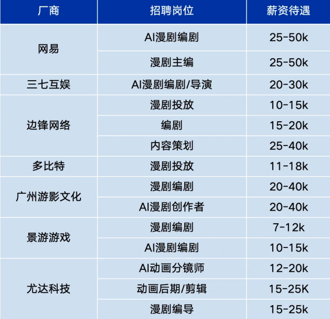AI漫剧，游戏大厂的新搭子？