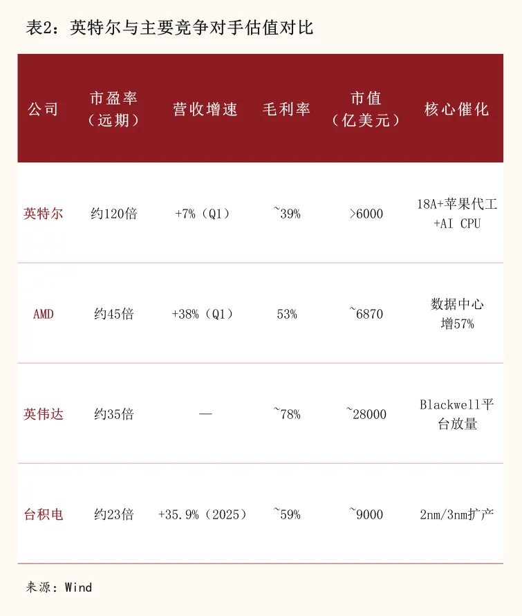 股价翻五倍，英特尔能否撑住120倍估值？