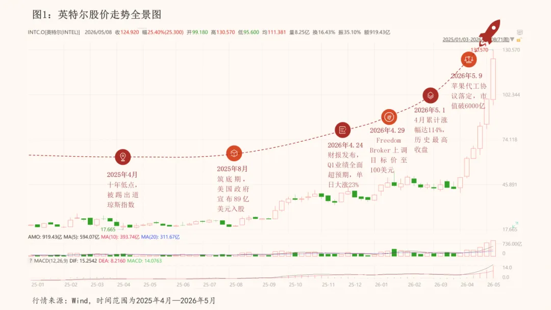 股价翻五倍，英特尔能否撑住120倍估值？