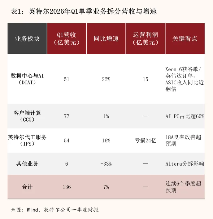 股价翻五倍，英特尔能否撑住120倍估值？