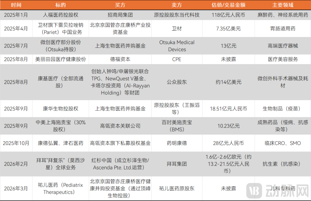 2000亿美金！PE基金密集抄底医疗资产