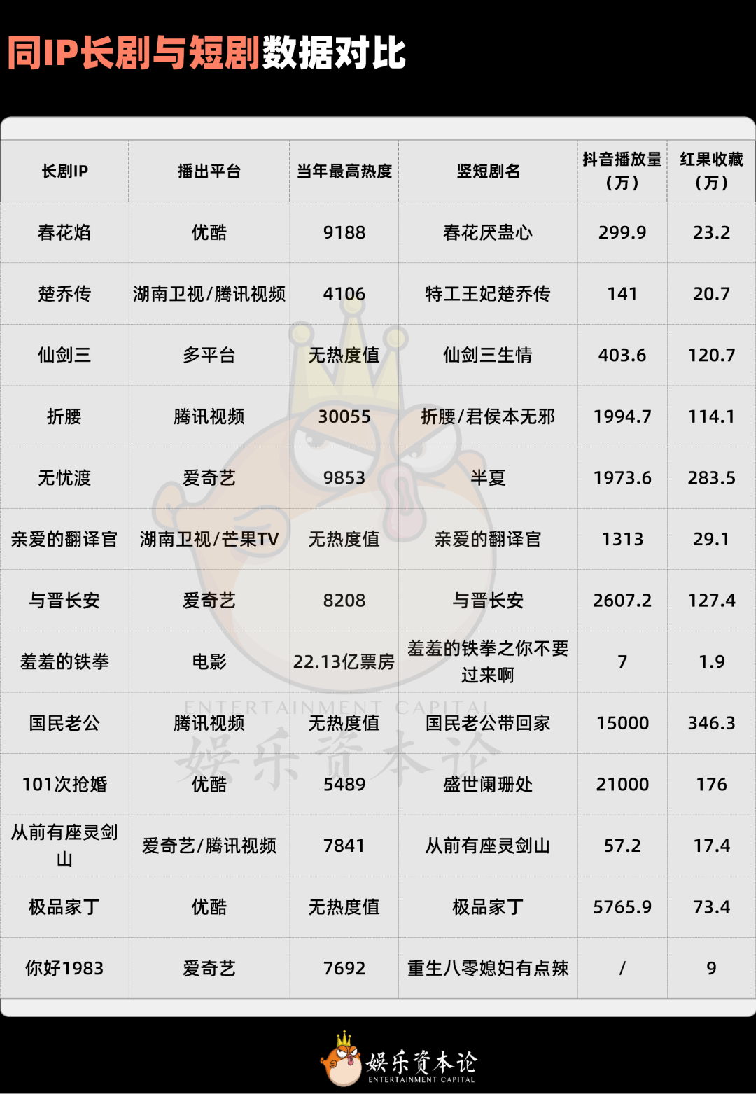 54部IP长改短已宣告“大IP+短顶流”模式死亡？