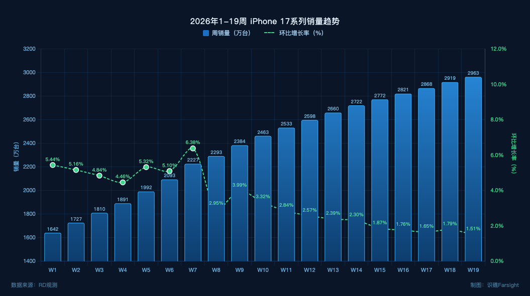 iPhone 17降价背后：属于苹果的黄金时代正在远去
