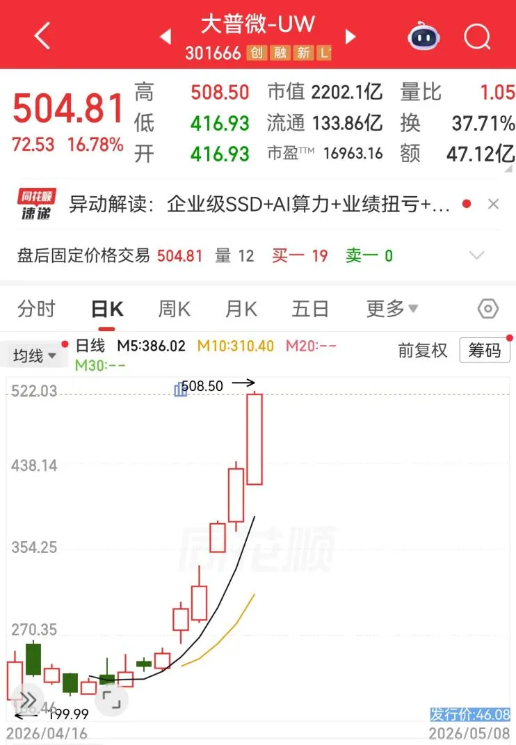 拆解存储牛股大普微：高通高管回国造芯，为何能飙涨10倍？