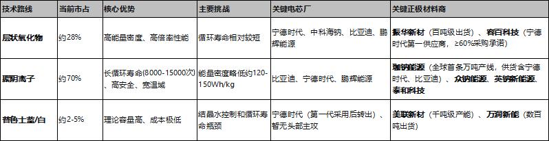 锂的对手，正式入场