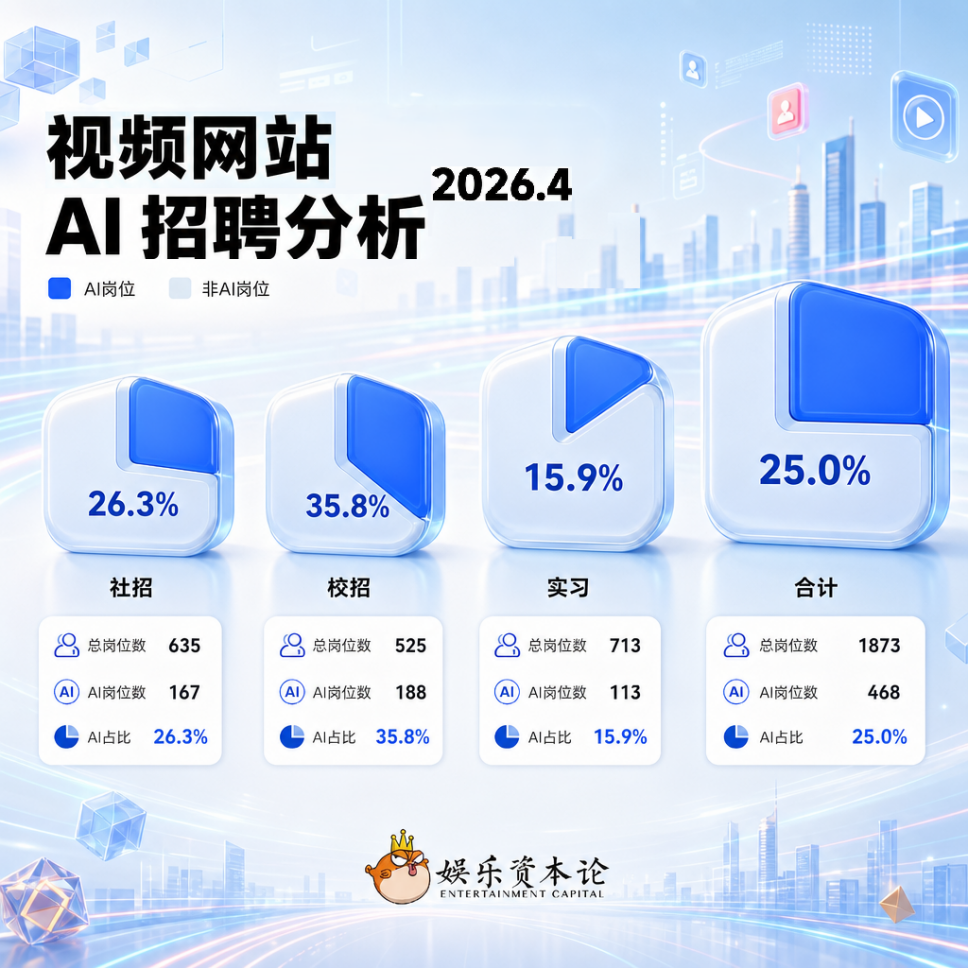 人才风向标：爱优腾哔招聘解读：四家对AI的理解正在分化