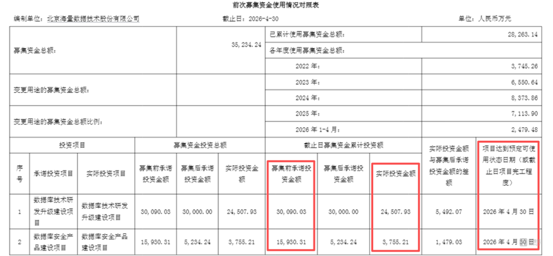 连亏4年还要定增7亿，海量数据押注HTAP与多模态，技术迭代还是故事迭代？