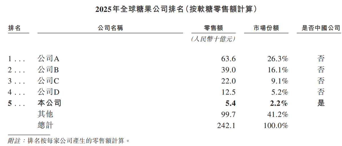 阿麦斯冲刺IPO，“中国软糖第一股”要来了？