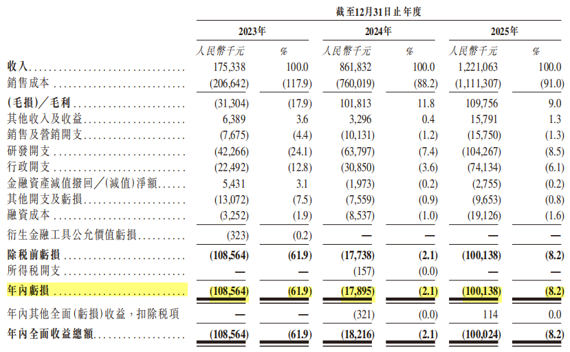 业绩三连跳！阿里、小米联手押注的“AI印钞机”要IPO了