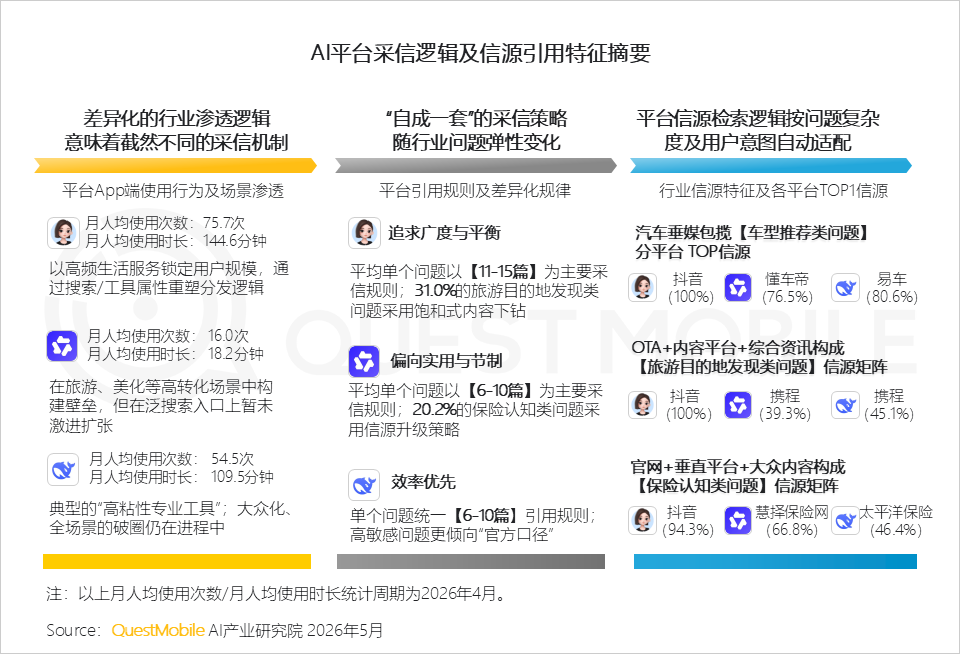 AI平台采信逻辑与信源偏好研究报告：信息分发权重构，用户行为跃迁