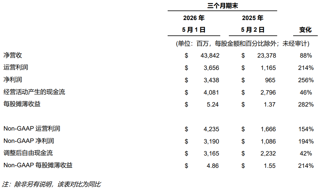 戴尔FY27Q1营收438亿美元，AI服务器营收同比大涨757%
