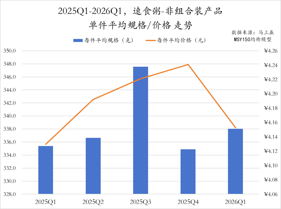 2026Q1方便速食市场回顾