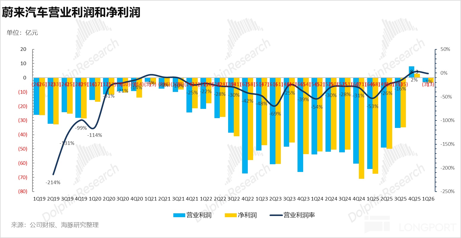 走过 ICU，蔚来难得靠谱了！