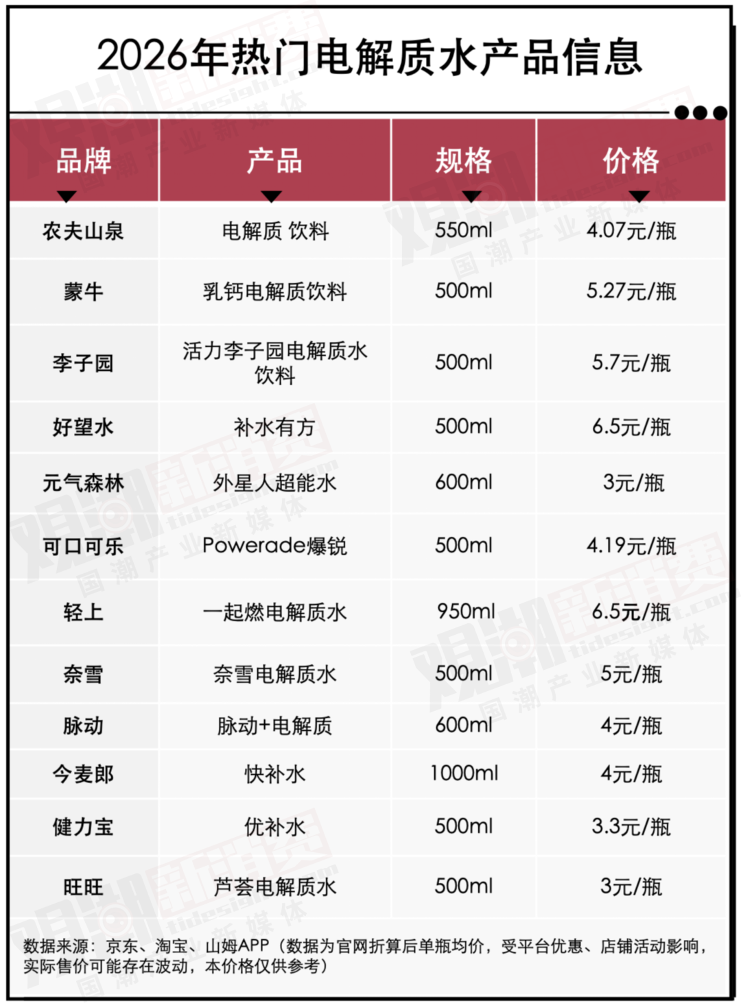 巨头混战电解质水：农夫山泉、蒙牛、奈雪齐入场，千亿赛道谁能留在牌桌上？