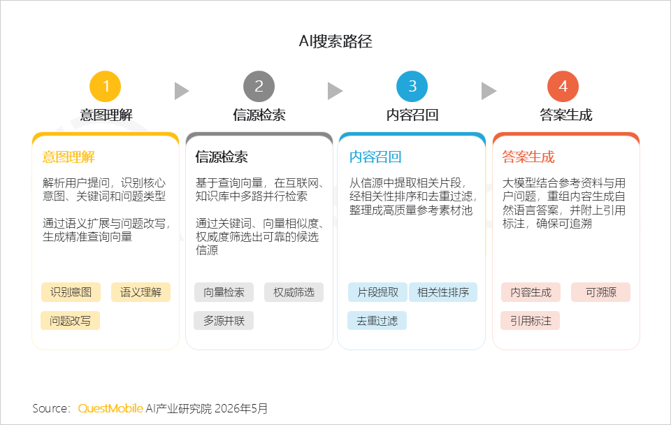 AI平台采信逻辑与信源偏好研究报告：信息分发权重构，用户行为跃迁