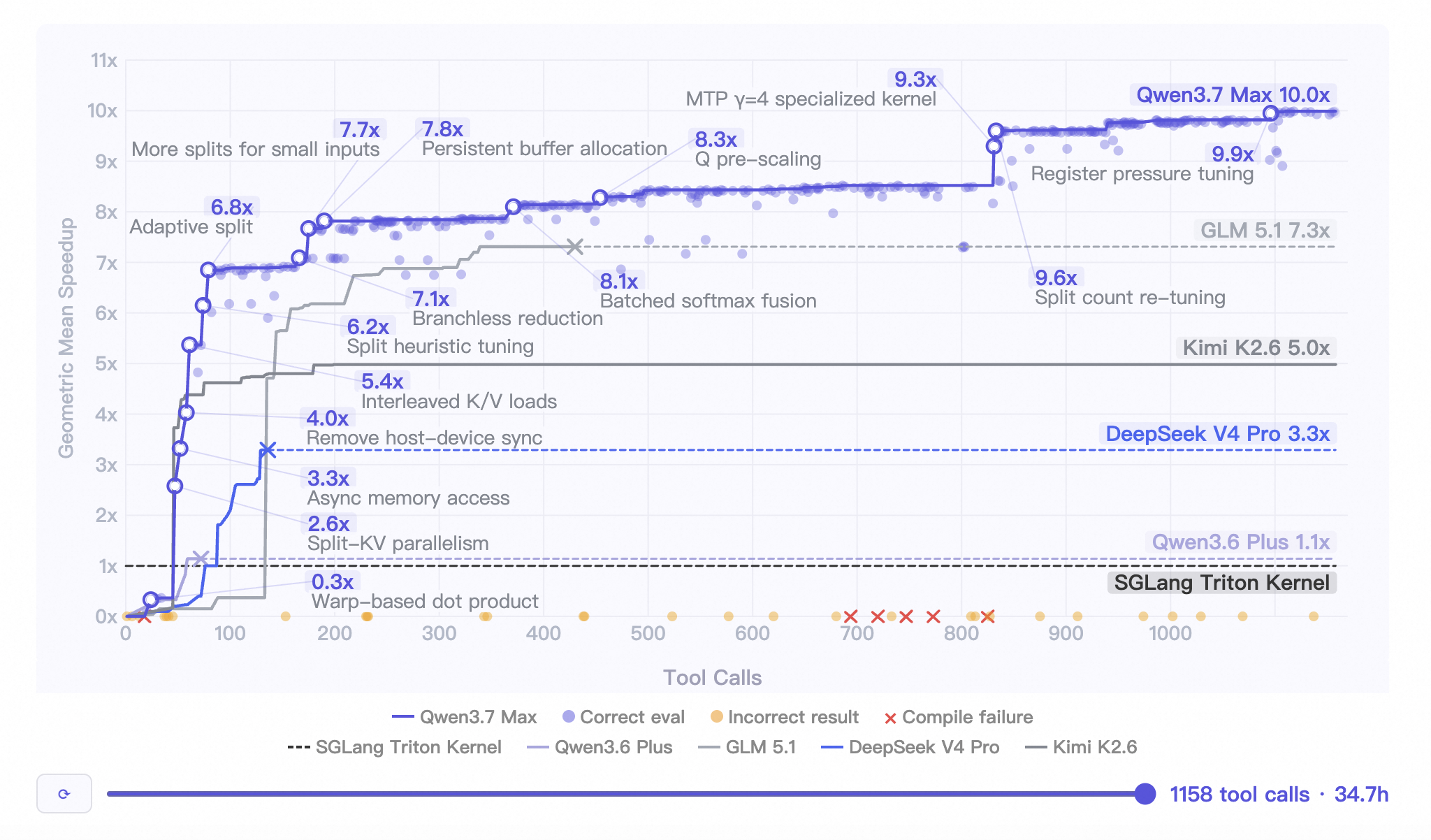 Qwen3.7-Max可独立执行35小时的长程复杂任务