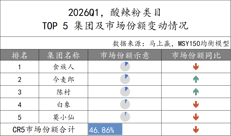 2026Q1方便速食市场回顾