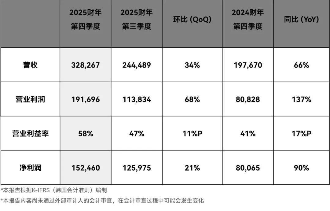 最赚钱的海力士,其实是存储周期里的「输家」