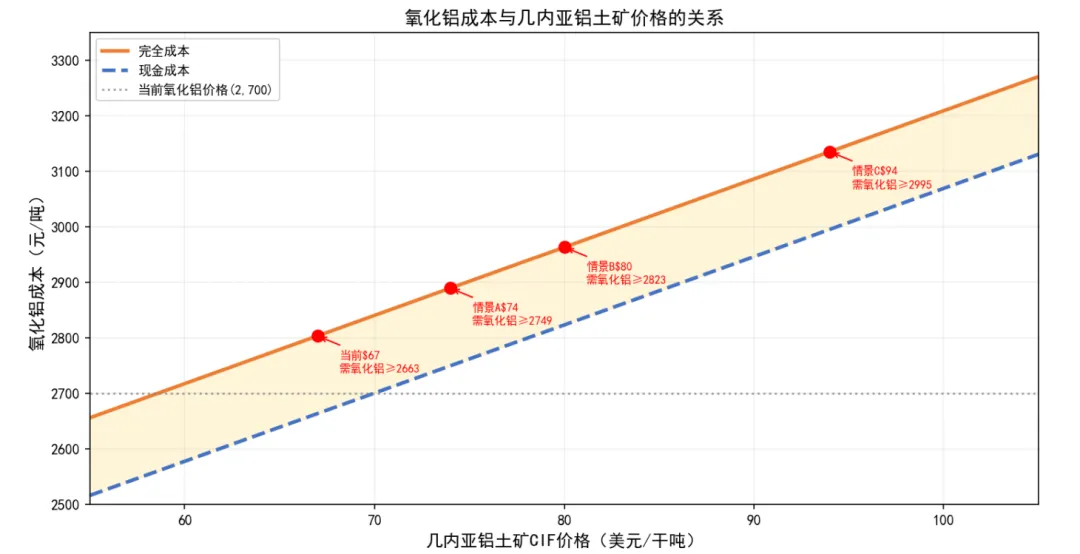 氧化铝暴涨！几内亚铝土矿出口管制，对国内铝产业链真实冲击有多大？