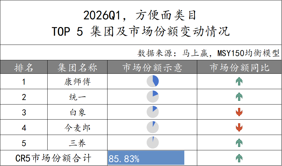 2026Q1方便速食市场回顾