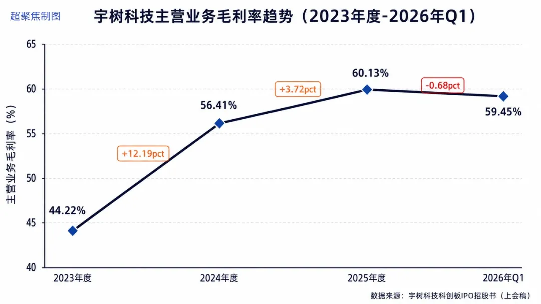 宇树利润越下滑,市场反而越看好?