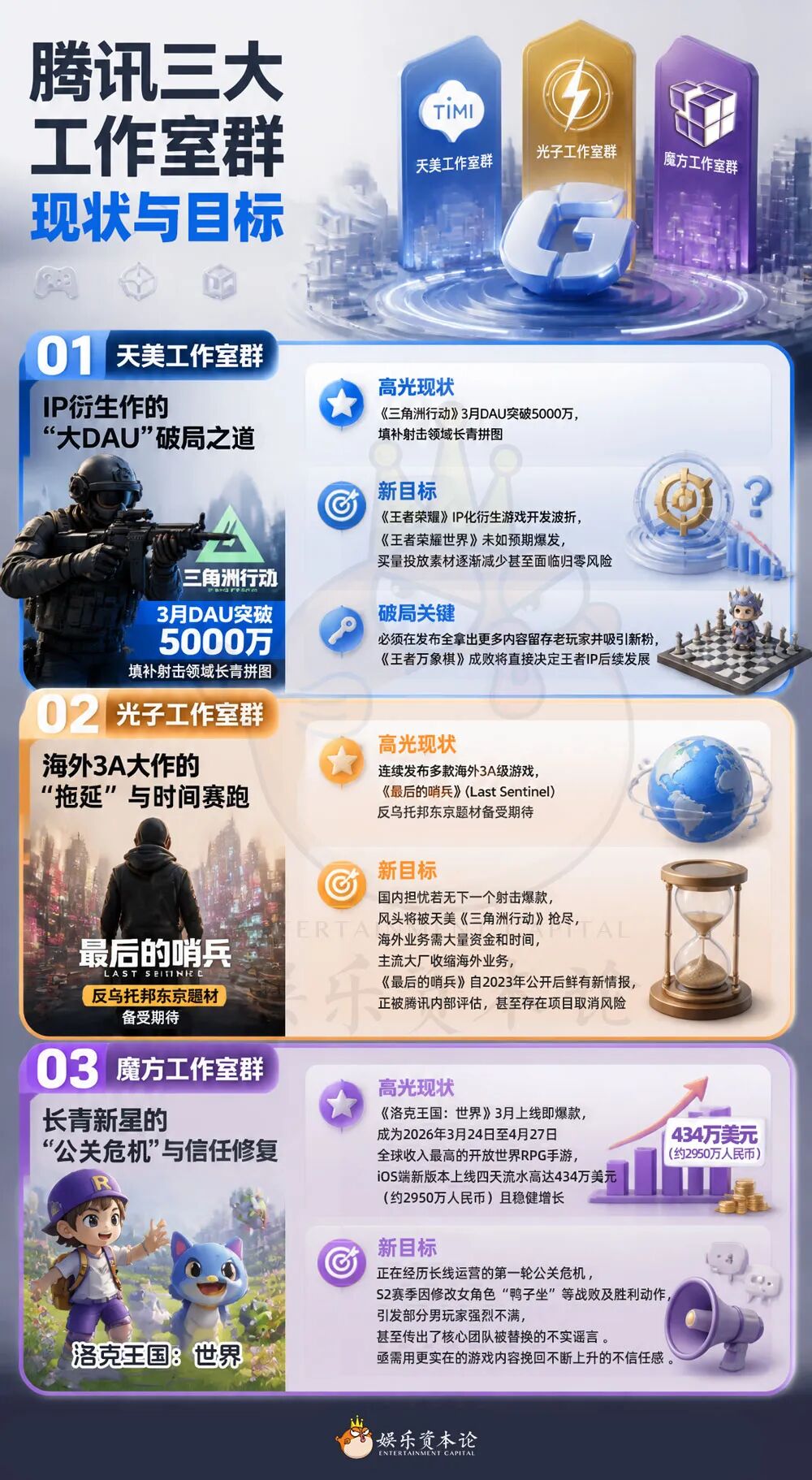 放弃帕鲁、重仓超自然，腾讯用赛马寻找下一个三角洲