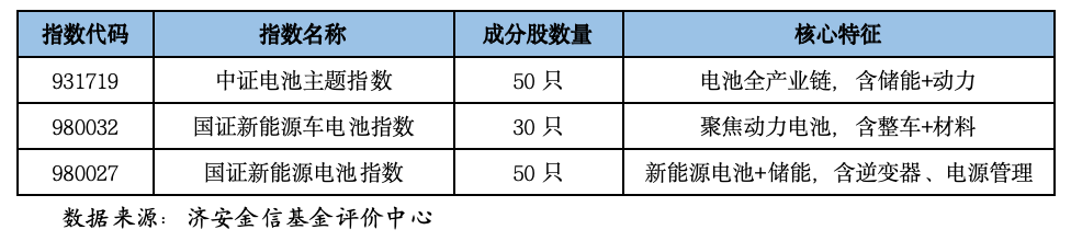 新能源电池相关指数基金深度解析