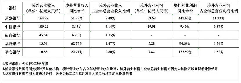 银行跨境赛道大洗牌：国有行领衔、股份行掘金，中小银行理性退场