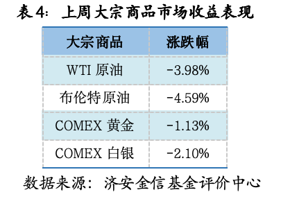 基金市场概况与资产配置观点 （05.18—05.24）