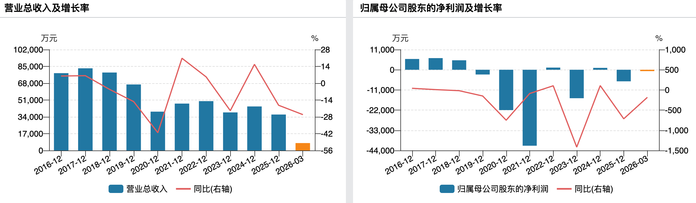 （威龙股份业绩变动情况）
