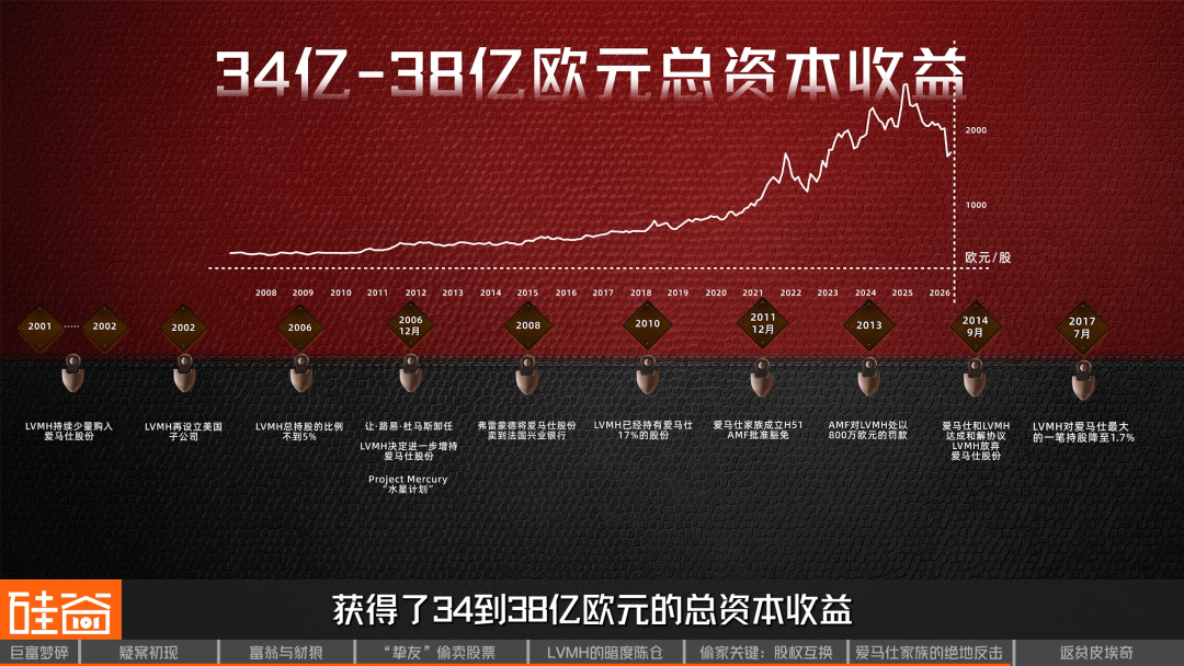 吞噬爱马仕：凭空消失的百亿股份与世纪资本恶战