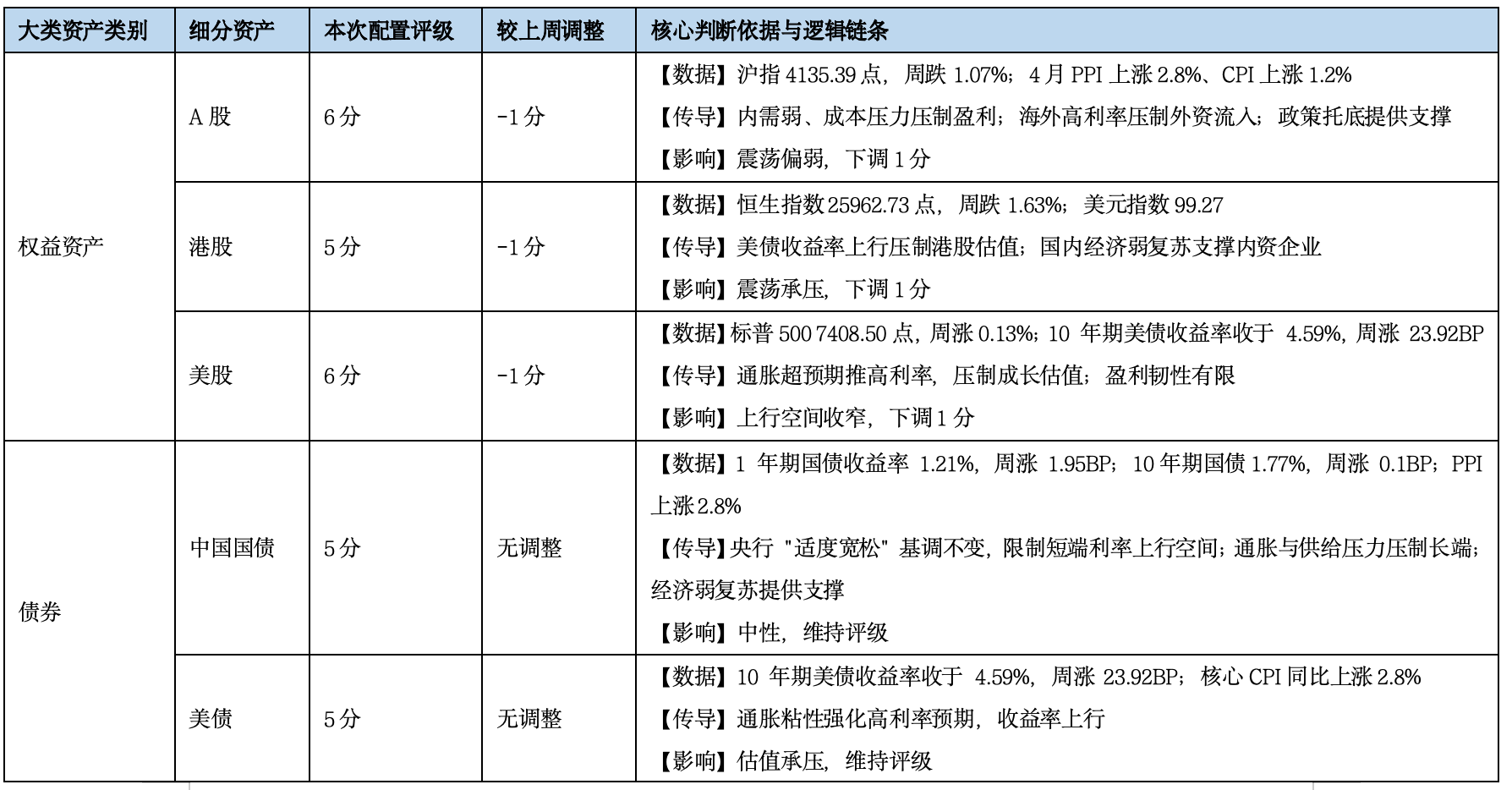 基金市场概况与资产配置观点（2026.05.11—2026.05.17）