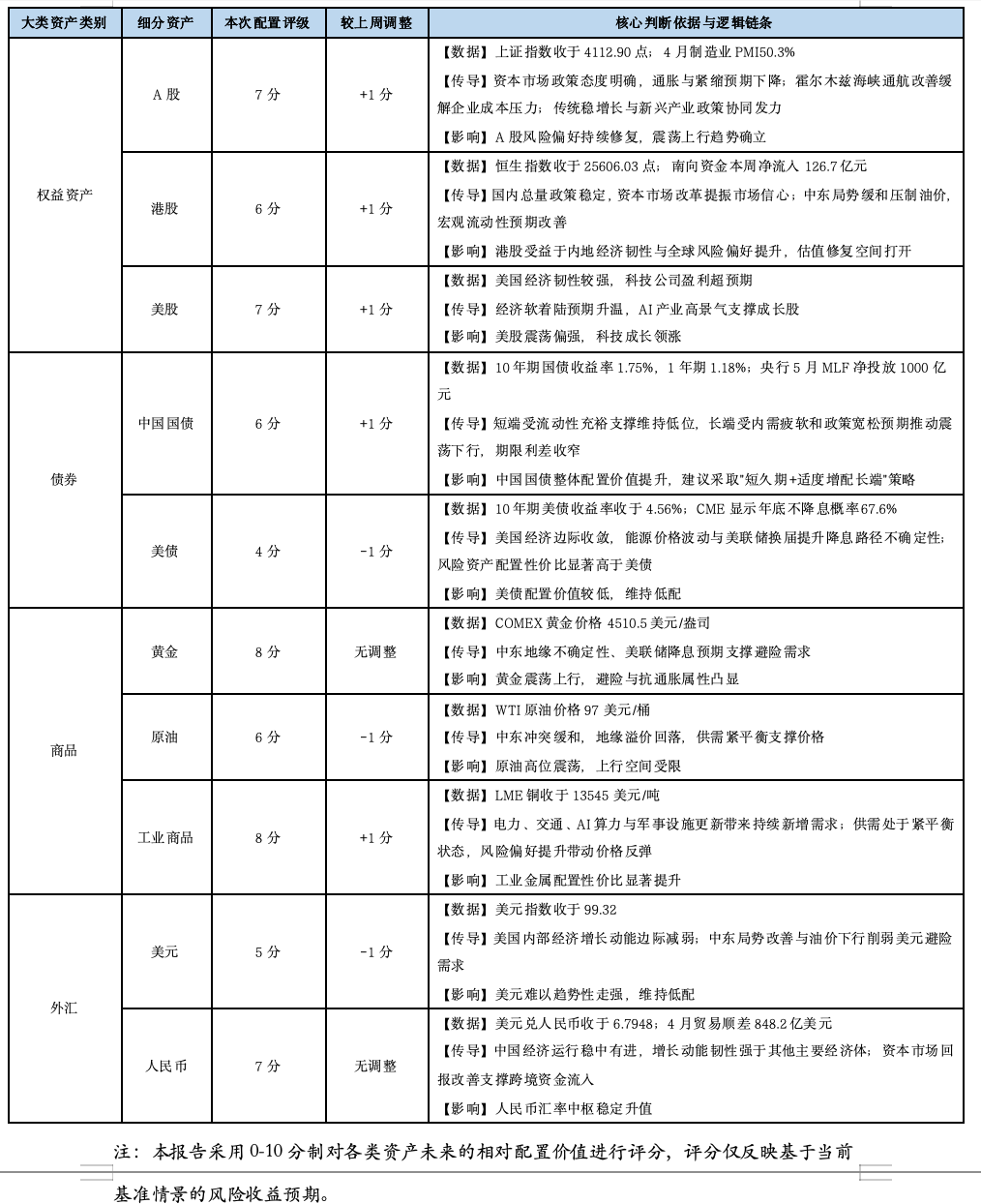 基金市场概况与资产配置观点 （05.18—05.24）