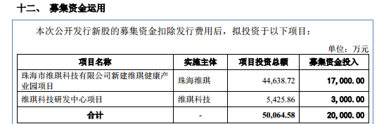 维琪科技：同股不同价，估值暴拉，坐拥1.3亿理财仍募资2亿｜IPO观察