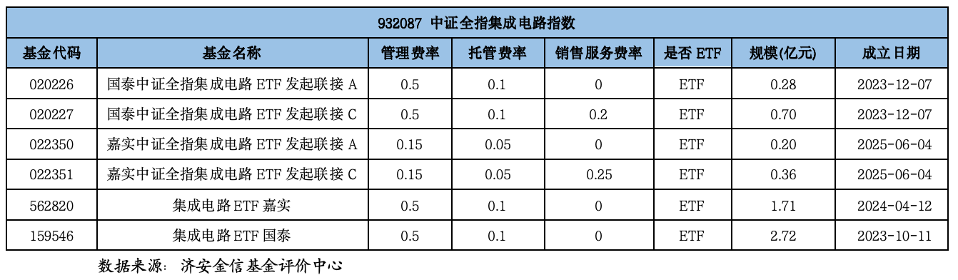 半导体指数基金全攻略：11大指数拆解与实战选基指南