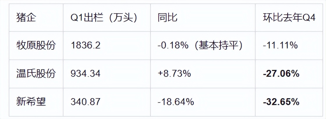 猪价崩了，牧原却还在抢地盘