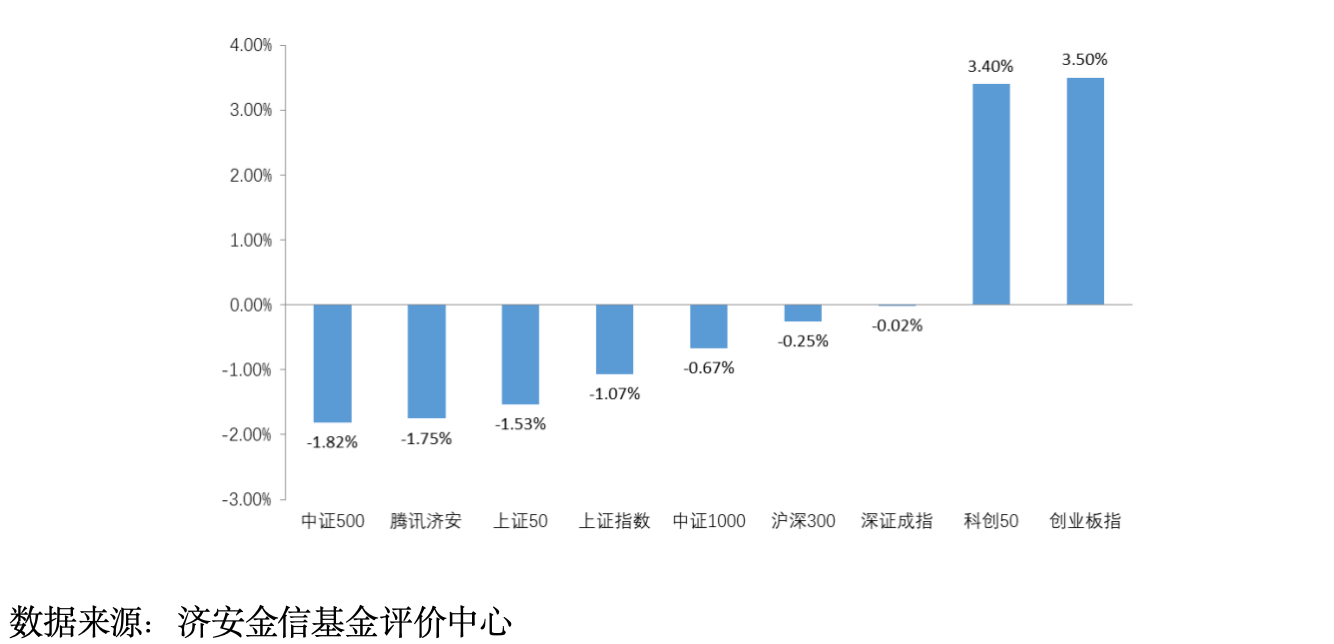 基金市场概况与资产配置观点（2026.05.11—2026.05.17）