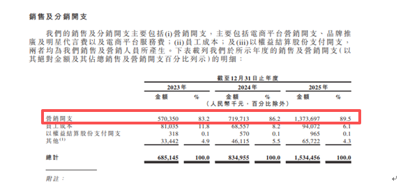 小阔科技：十年累亏过亿元却突击分红1.3亿，营销三年烧30亿，研发费率不足1%｜IPO观察