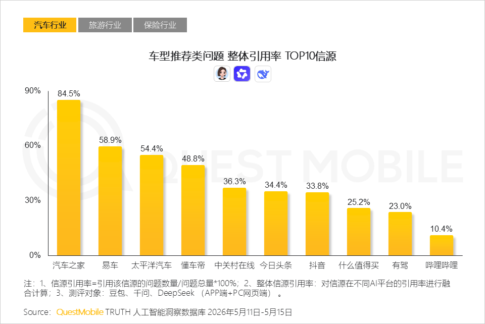 AI平台采信逻辑与信源偏好研究报告：信息分发权重构，用户行为跃迁