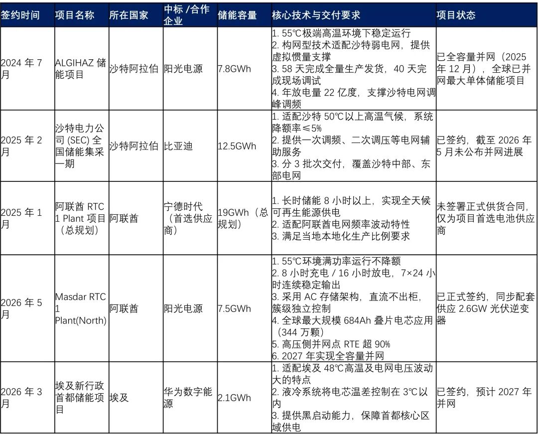 谁是中东储能之王？