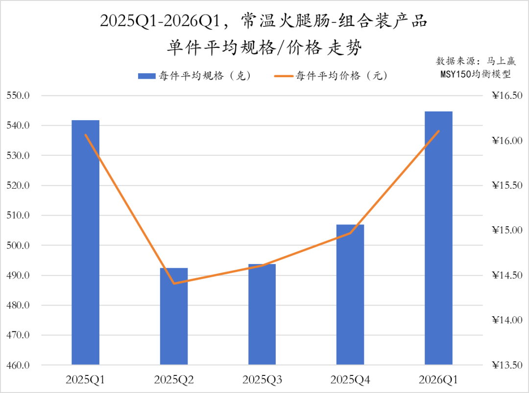 2026Q1方便速食市场回顾