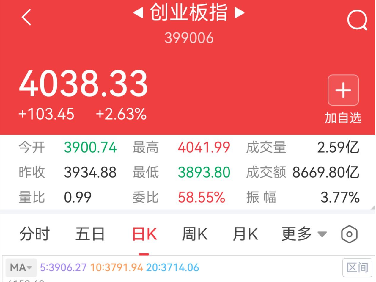 新纪录！创业板指数刷出16年来新高