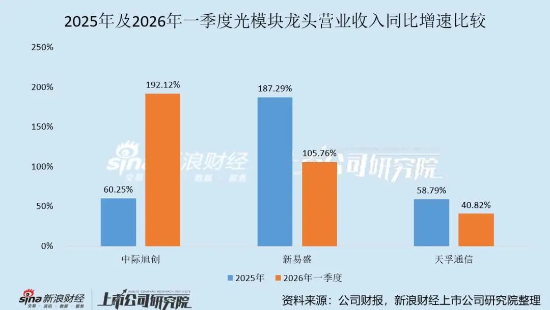 AI光通信狂欢：有人单季赚 57 亿，有人亏 62 亿破产
